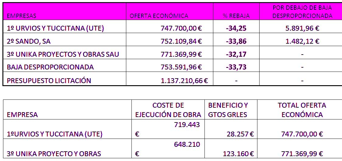 Este cuadro muestra como fueron las ofertas presentadas por las empresas para la reforma del Manuel Cadenas