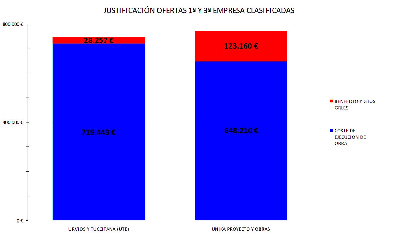 Ofertas del Cadenas