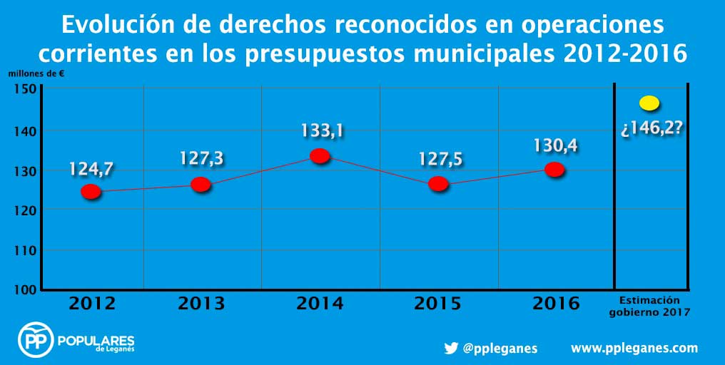 Evolución ingresos Ayuntamiento