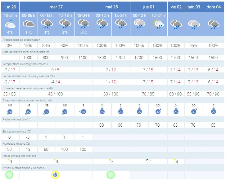 LEGANEWS TIEMPO MARZO AEMET LLUVIAS 26022018